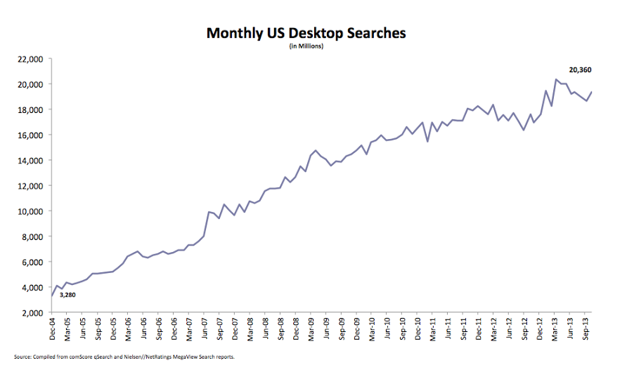 desktop search volume 2013